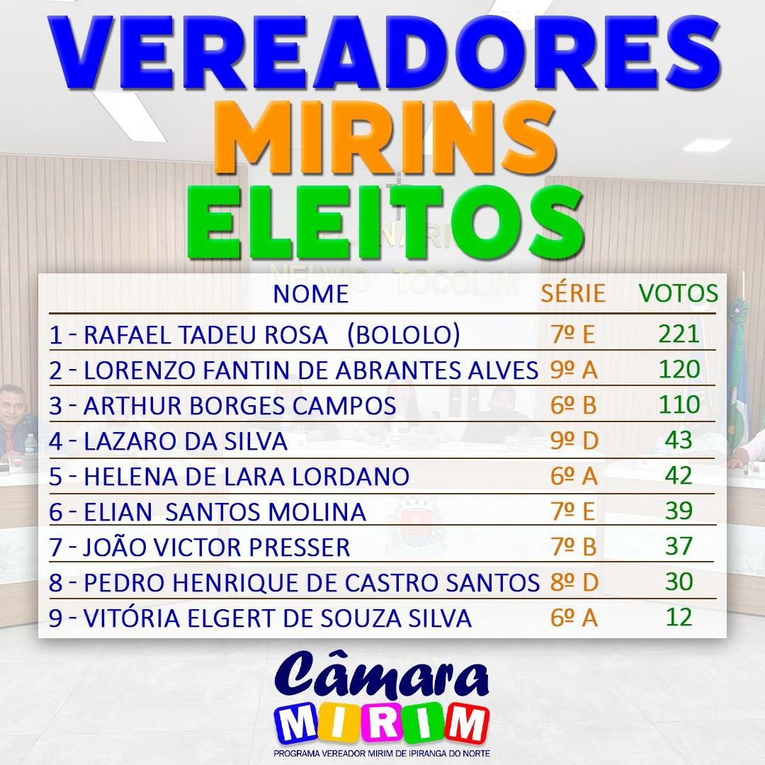 DIVULGAÇÃO DO  RESULTADO OFICIAL DAS ELEIÇÕES PARA VEREADOR MIRIM DE 2025
