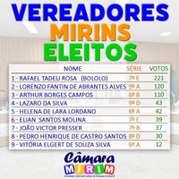 DIVULGAÇÃO DO  RESULTADO OFICIAL DAS ELEIÇÕES PARA VEREADOR MIRIM DE 2025